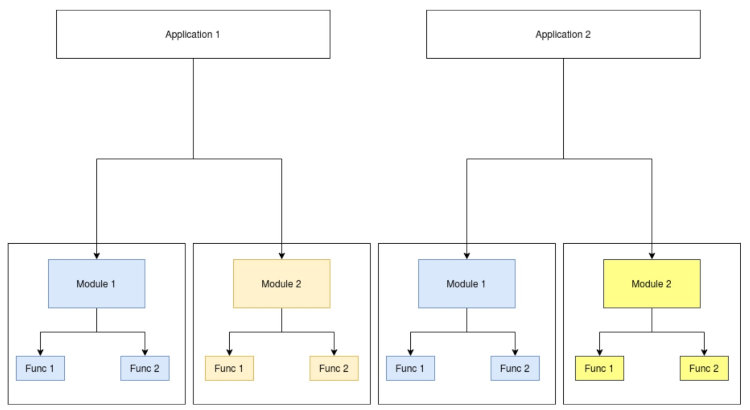 what-is-modular-programming